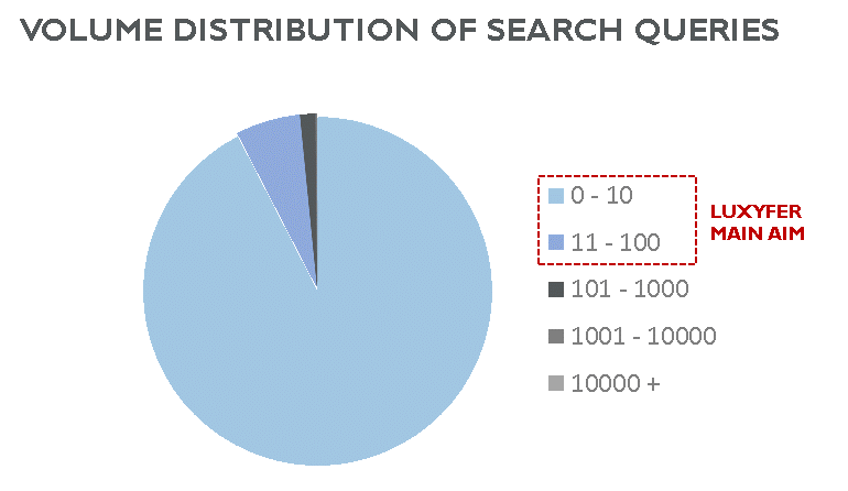 Volume distribuition of search queries